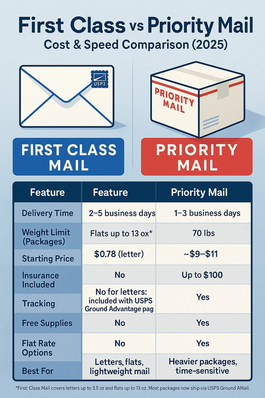 First Class Mail vs Priority Mail: Cost & Speed Comparison (2025) - Step-by-step guide with examples and screenshots