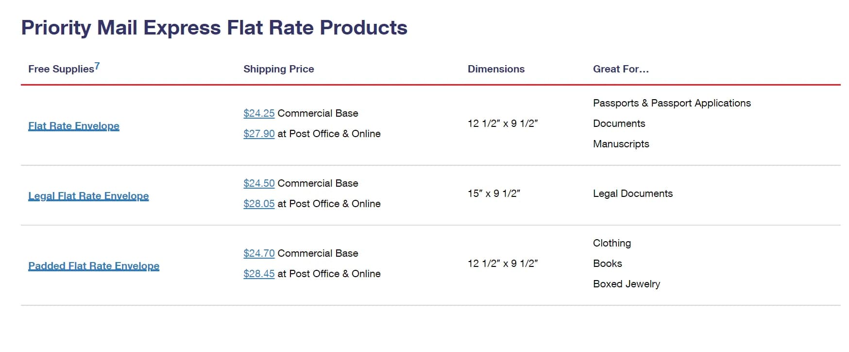 Priority Mail vs Priority Mail Express: Speed & Cost Comparison (2025) - Step-by-step guide with examples and screenshots
