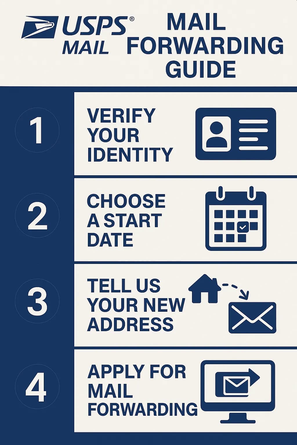 USPS mail forwarding process diagram